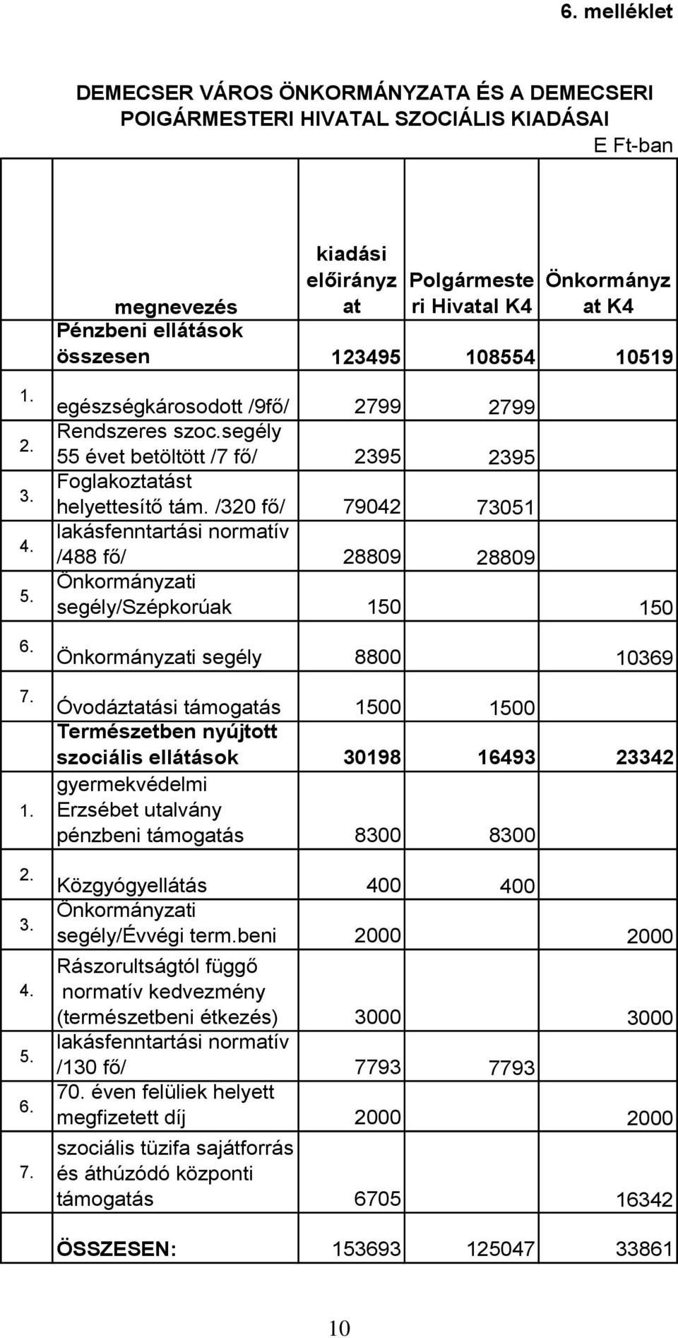 segély 55 évet betöltött /7 fő/ 2395 2395 Foglakoztatást helyettesítő tám.