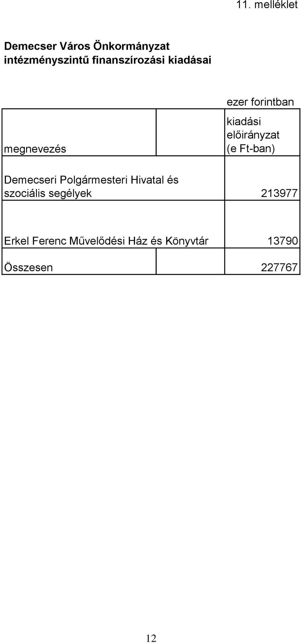 előirányzat (e Ft-ban) Demecseri Polgármesteri Hivatal és