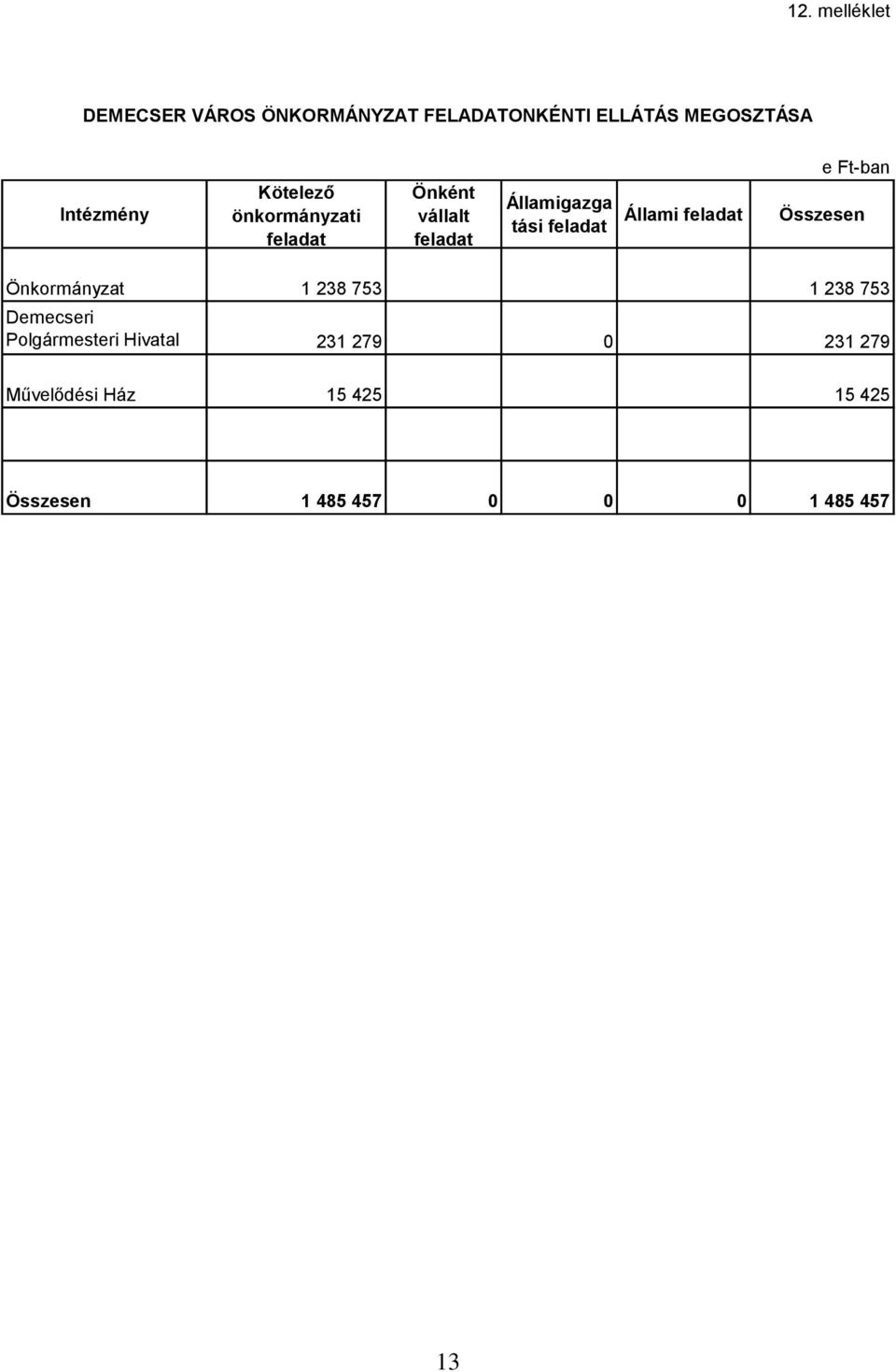 feladat e Ft-ban Összesen Önkormányzat 1 238 753 1 238 753 Demecseri Polgármesteri