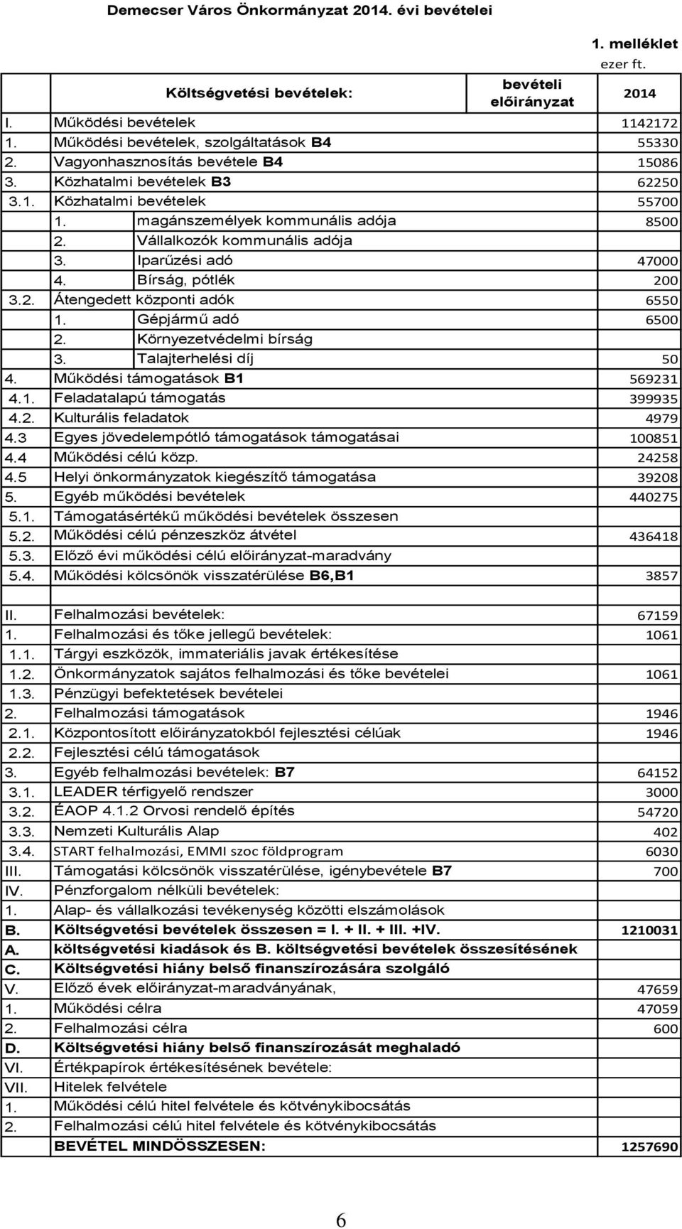 Bírság, pótlék 200 3.2. Átengedett központi adók 6550 1. Gépjármű adó 6500 2. 3. Környezetvédelmi bírság Talajterhelési díj 50 4. Működési támogatások B1 569231 4.1. Feladatalapú támogatás 399935 4.2. Kulturális feladatok 4979 4.