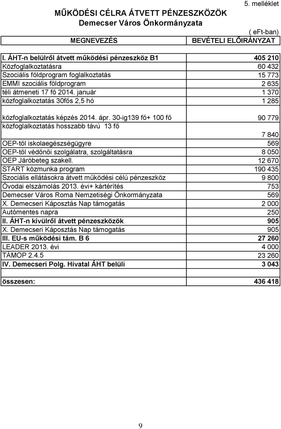 január 1 370 közfoglalkoztatás 30fős 2,5 hó 1 285 közfoglalkoztatás képzés 2014. ápr.