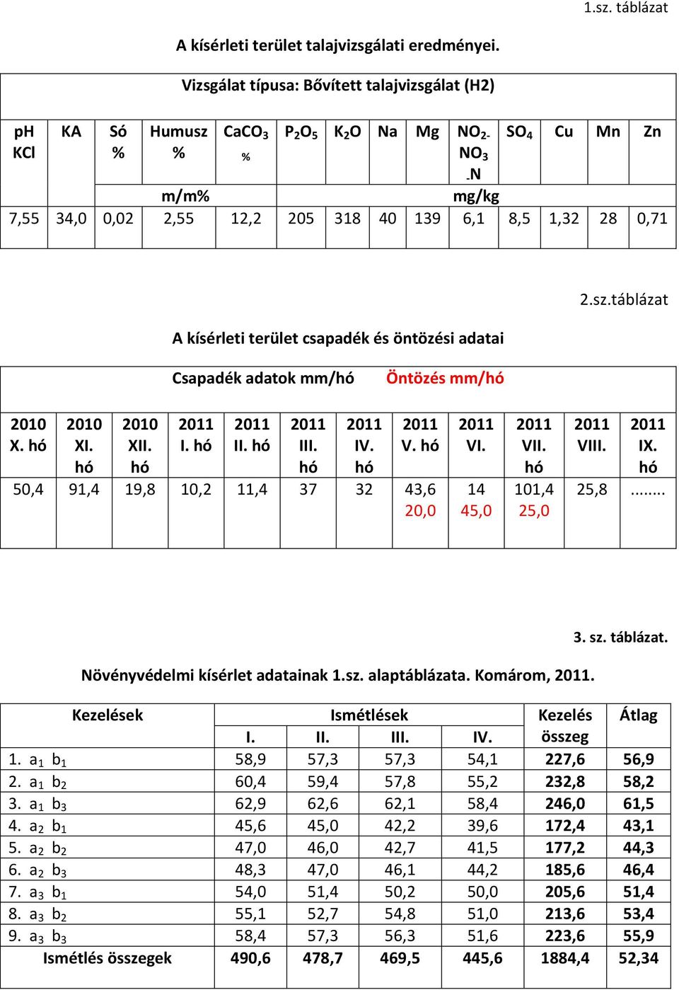 terület csapadék és öntözési adatai 2.sz.táblázat Csapadék adatok mm/hó Öntözés mm/hó 2010 X. hó 2010 XI. hó 2010 XII. hó I. hó II. hó III. hó IV. hó V. hó 50,4 91,4 19,8 10,2 11,4 37 32 43,6 20,0 VI.