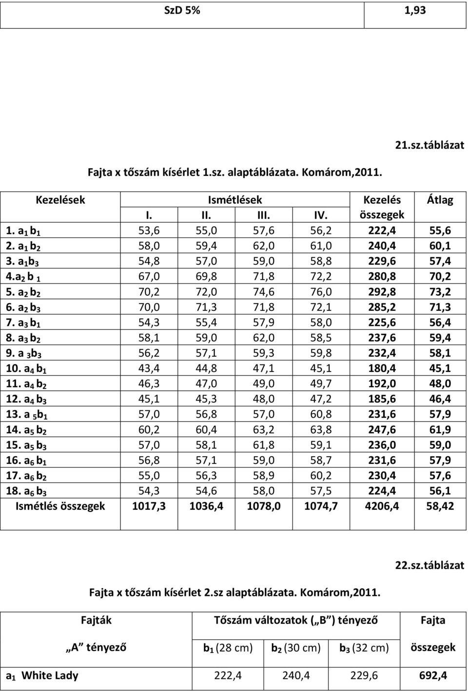 a 2 b 3 70,0 71,3 71,8 72,1 285,2 71,3 7. a 3 b 1 54,3 55,4 57,9 58,0 225,6 56,4 8. a 3 b 2 58,1 59,0 62,0 58,5 237,6 59,4 9. a 3 b 3 56,2 57,1 59,3 59,8 232,4 58,1 10.