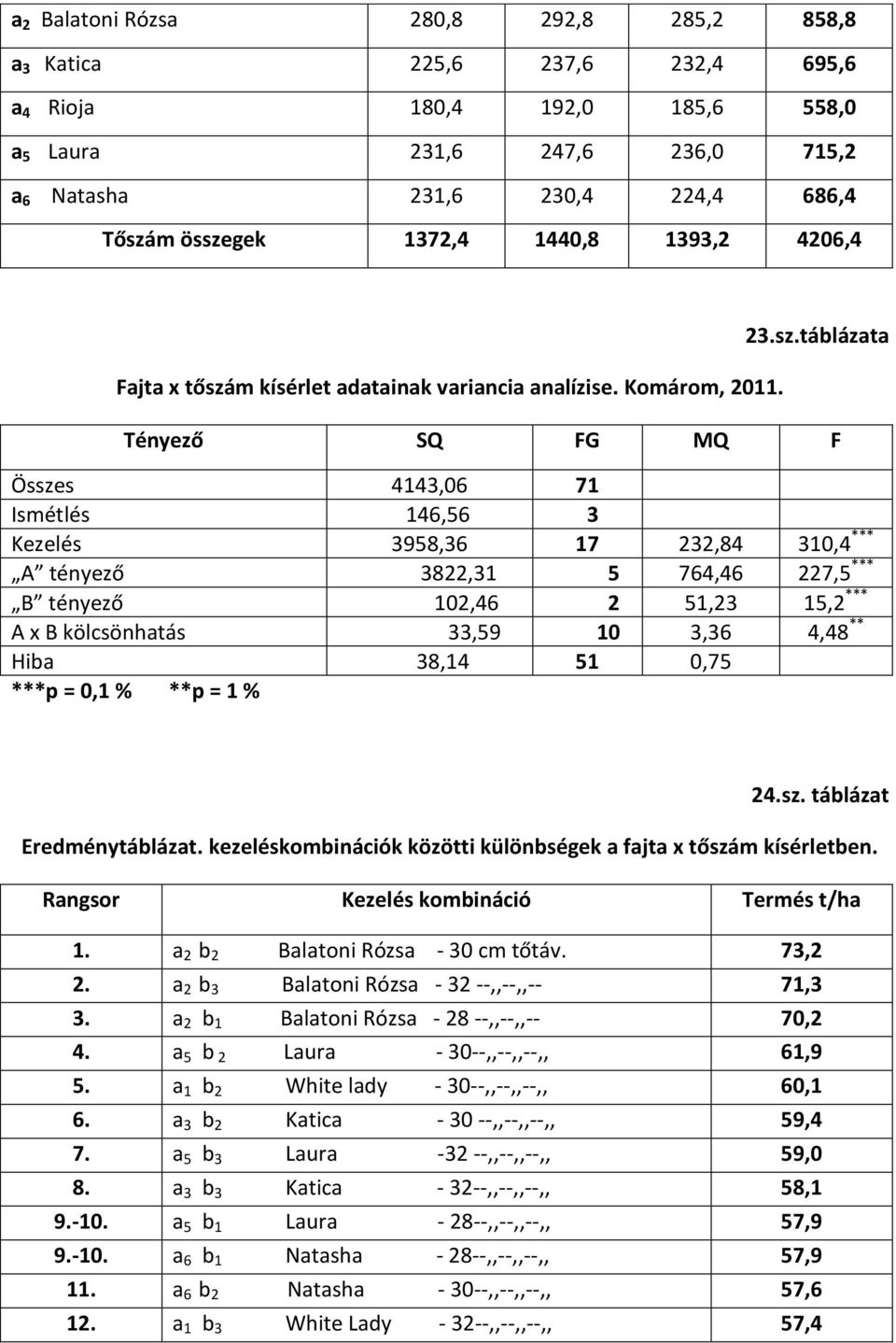 m kísérlet adatainak variancia analízise. Komárom,. 23.sz.