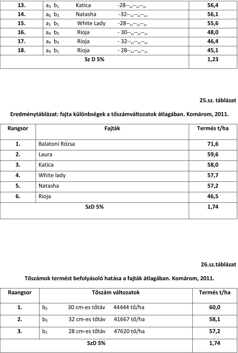 Rangsor Fajták Termés t/ha 1. Balatoni Rózsa 71,6 2. Laura 59,6 3. Katica 58,0 4. White lady 57,7 5. Natasha 57,2 6. Rioja 46,5 SzD 5% 1,74 26.sz.