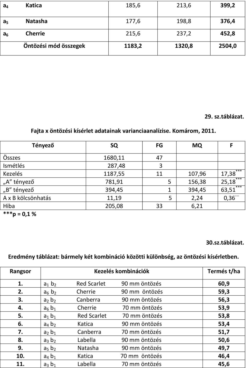 Tényező SQ FG MQ F Összes 1680,11 47 Ismétlés 287,48 3 Kezelés 1187,55 11 107,96 17,38 *** A tényező 781,91 5 156,38 25,18 *** B tényező 394,45 1 394,45 63,51 *** A x B kölcsönhatás 11,19 5 2,24 0,36