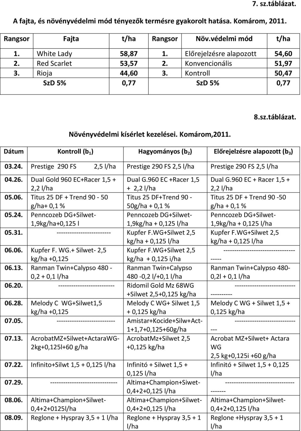 Dátum Kontroll (b 1 ) Hagyományos (b 2 ) Előrejelzésre alapozott (b 3 ) 03.24. Prestige 290 FS 2,5 l/ha Prestige 290 FS 2,5 l/ha Prestige 290 FS 2,5 l/ha 04.26.