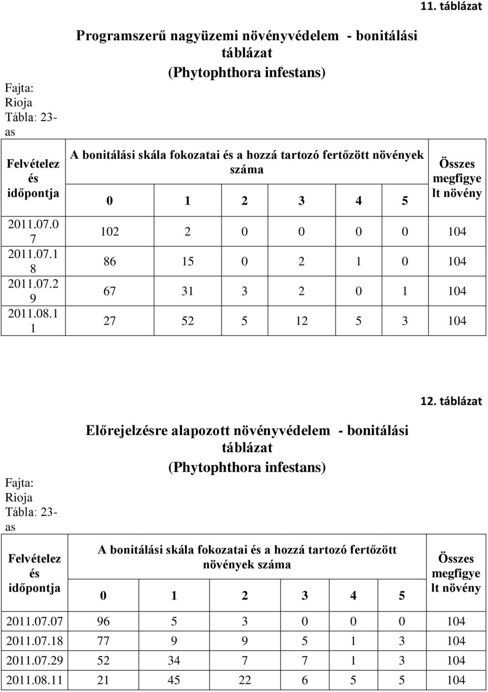 Összes megfigye lt növény 102 2 0 0 0 0 104 86 15 0 2 1 0 104 67 31 3 2 0 1 104 27 52 5 12 5 3 104 Fajta: Rioja Tábla: 23- as Felvételez és időpontja Előrejelzésre alapozott