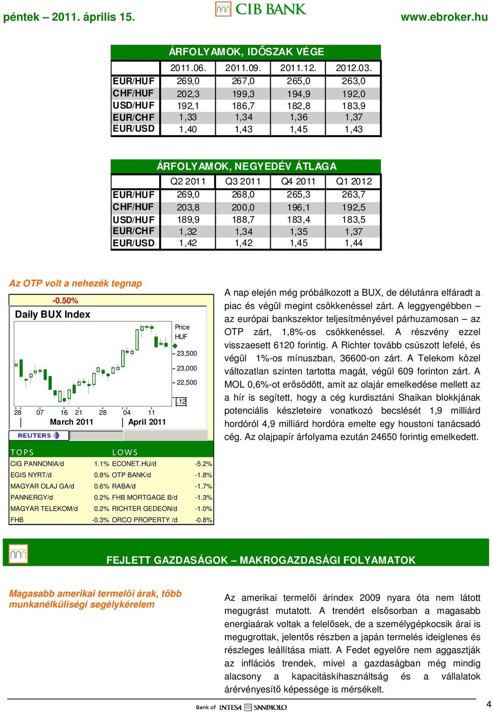 2012 EUR/ 269,0 268,0 265,3 263,7 CHF/ 203,8 200,0 196,1 192,5 USD/ 189,9 188,7 183,4 183,5 EUR/CHF 1,32 1,34 1,35 1,37 EUR/USD 1,42 1,42 1,45 1,44 Az OTP volt a nehezék tegnap -0.