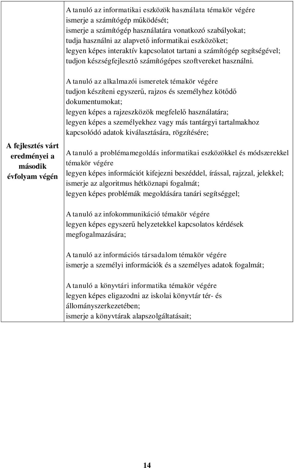 A fejlesztés várt eredményei a második évfolyam végén A tanuló az alkalmazói ismeretek témakör végére tudjon készíteni egyszerű, rajzos és személyhez kötődő dokumentumokat; legyen képes a