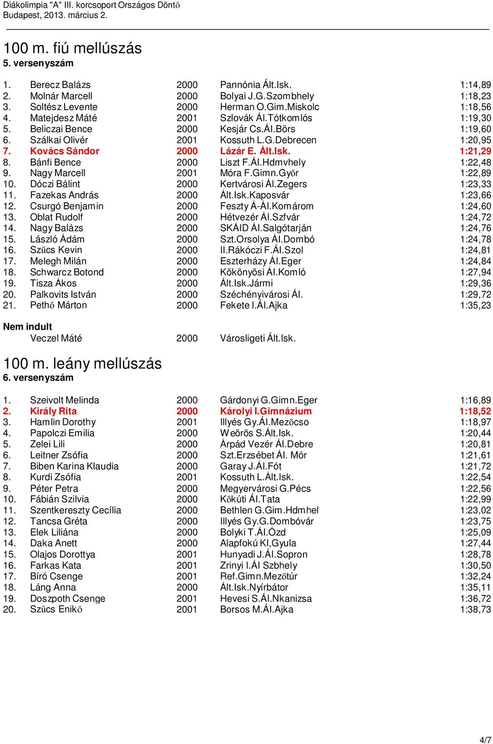 Kovács Sándor 2000 Lázár E. Ált.Isk. 1:21,29 8. Bánfi Bence 2000 Liszt F.ÁI.Hdmvhely 1:22,48 9. Nagy Marcell 2001 Móra F.Gimn.Győr 1:22,89 10. Dóczi Bálint 2000 Kertvárosi ÁI.Zegers 1:23,33 11.