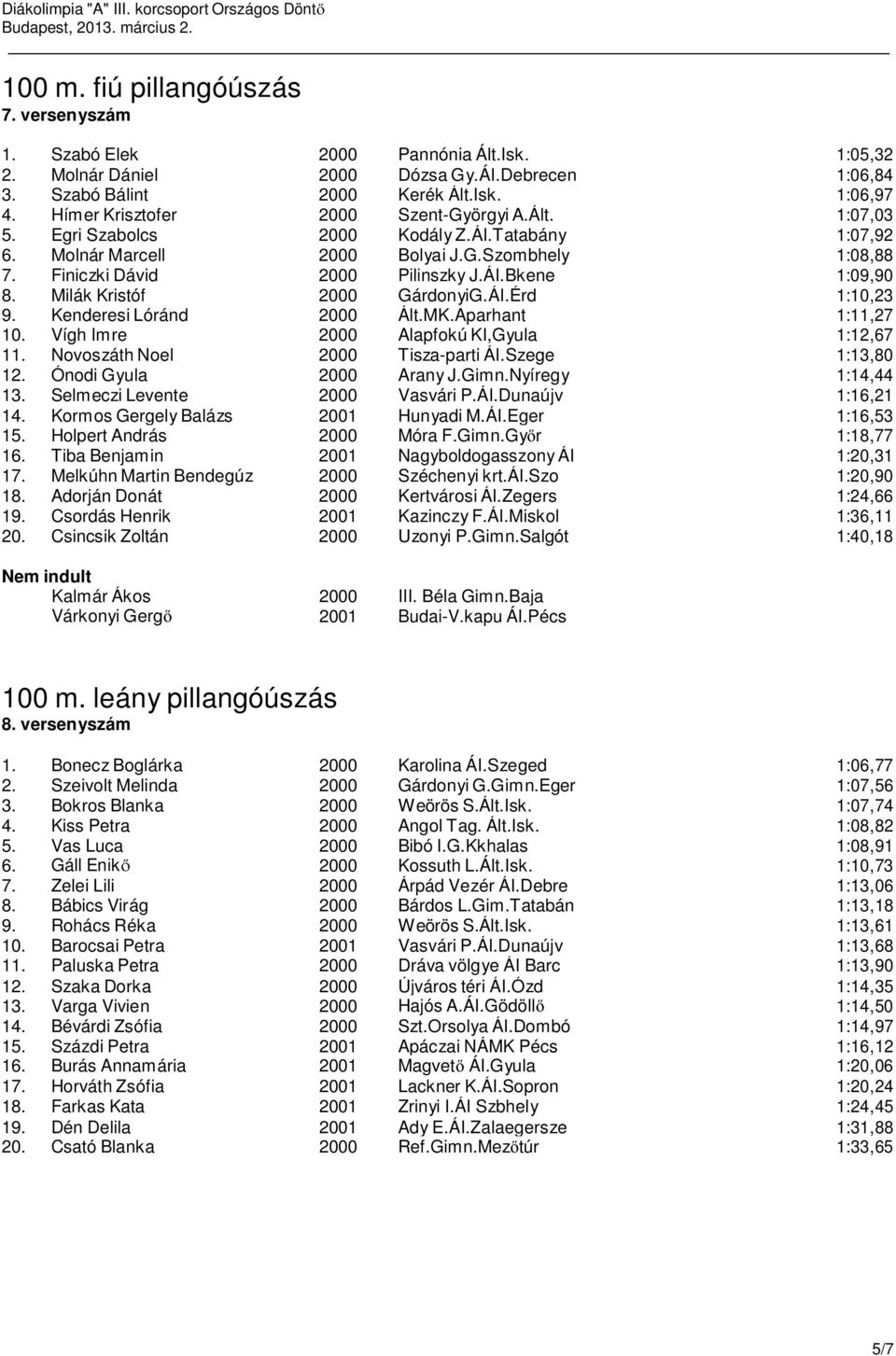 Finiczki Dávid 2000 Pilinszky J.ÁI.Bkene 1:09,90 8. Milák Kristóf 2000 GárdonyiG.ÁI.Érd 1:10,23 9. Kenderesi Lóránd 2000 Ált.MK.Aparhant 1:11,27 10. Vígh Imre 2000 Alapfokú KI,Gyula 1:12,67 11.