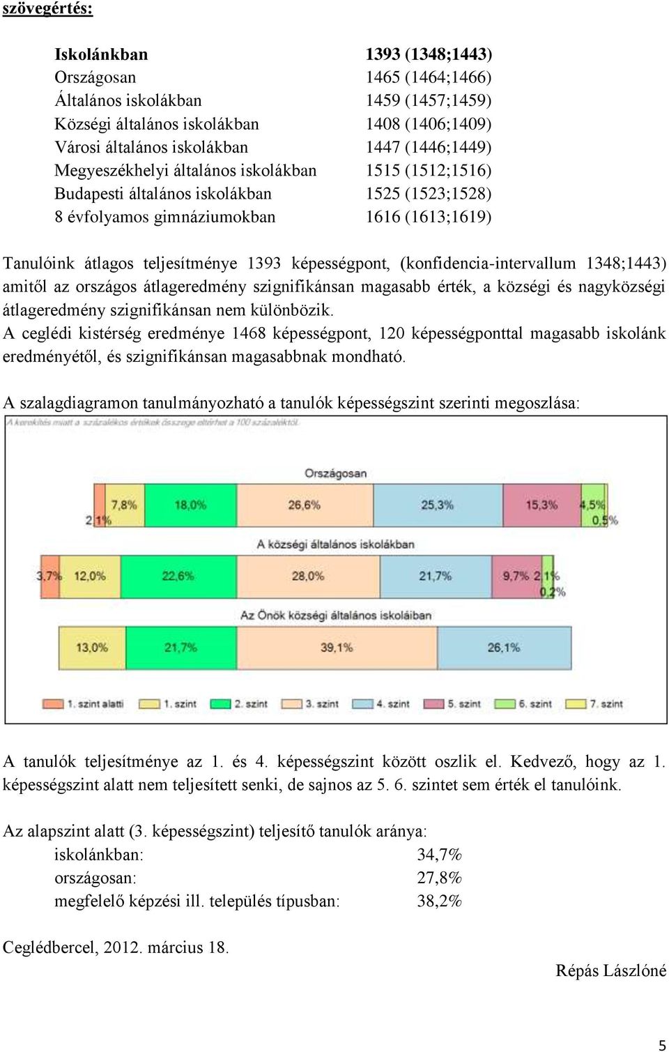 (konfidencia-intervallum 1348;1443) amitől az országos átlageredmény szignifikánsan magasabb érték, a községi és nagyközségi átlageredmény szignifikánsan nem különbözik.