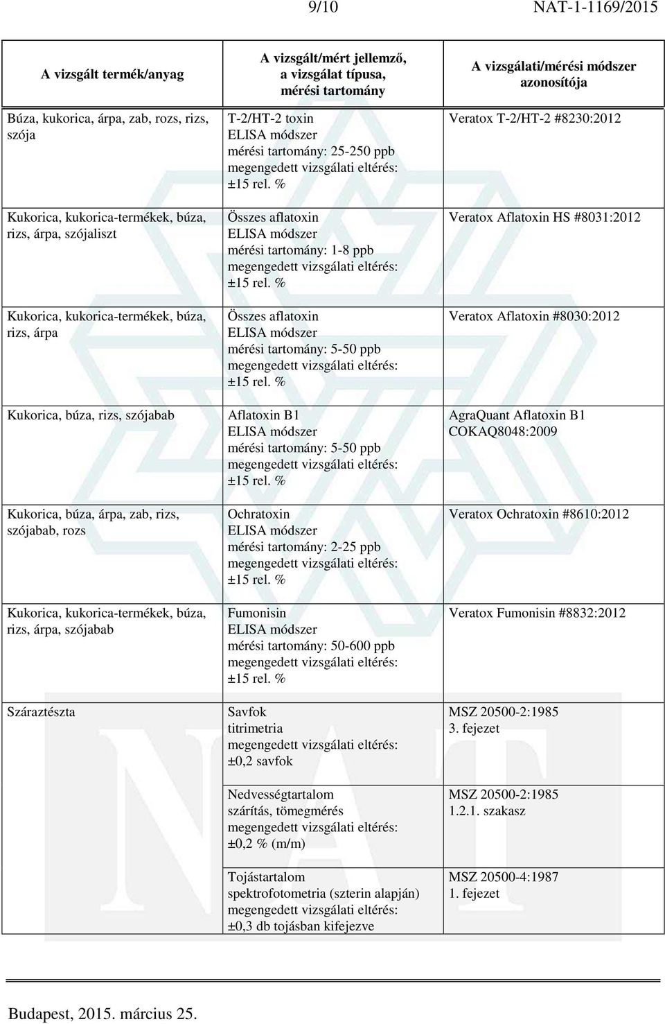 5-50 ppb Aflatoxin B1 : 5-50 ppb Ochratoxin : 2-25 ppb Fumonisin : 50-600 ppb Savfok titrimetria ±0,2 savfok ±0,2 % (m/m) Tojástartalom spektrofotometria (szterin alapján) ±0,3 db tojásban kifejezve