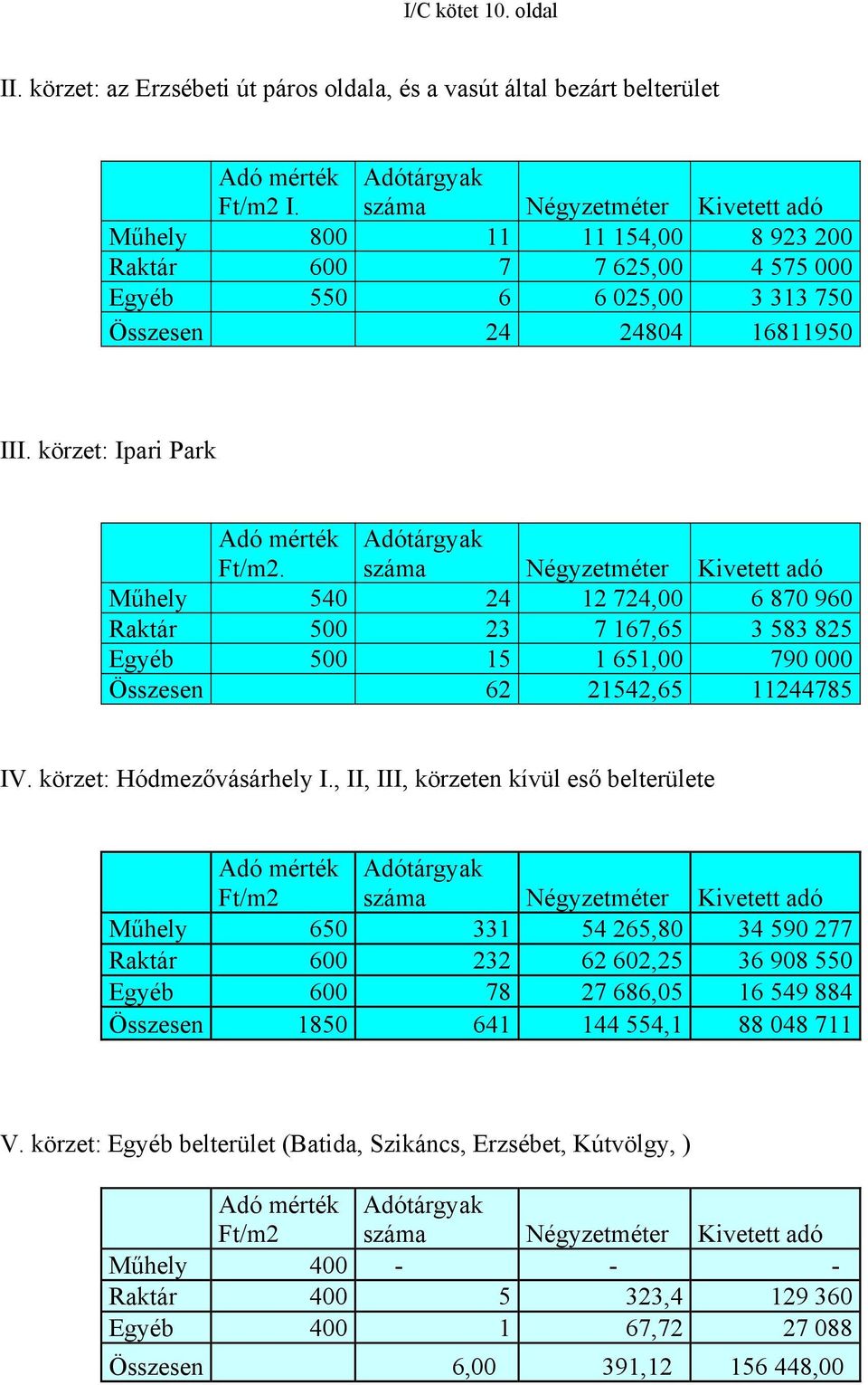 körzet: Ipari Park Adó mérték Ft/m2.