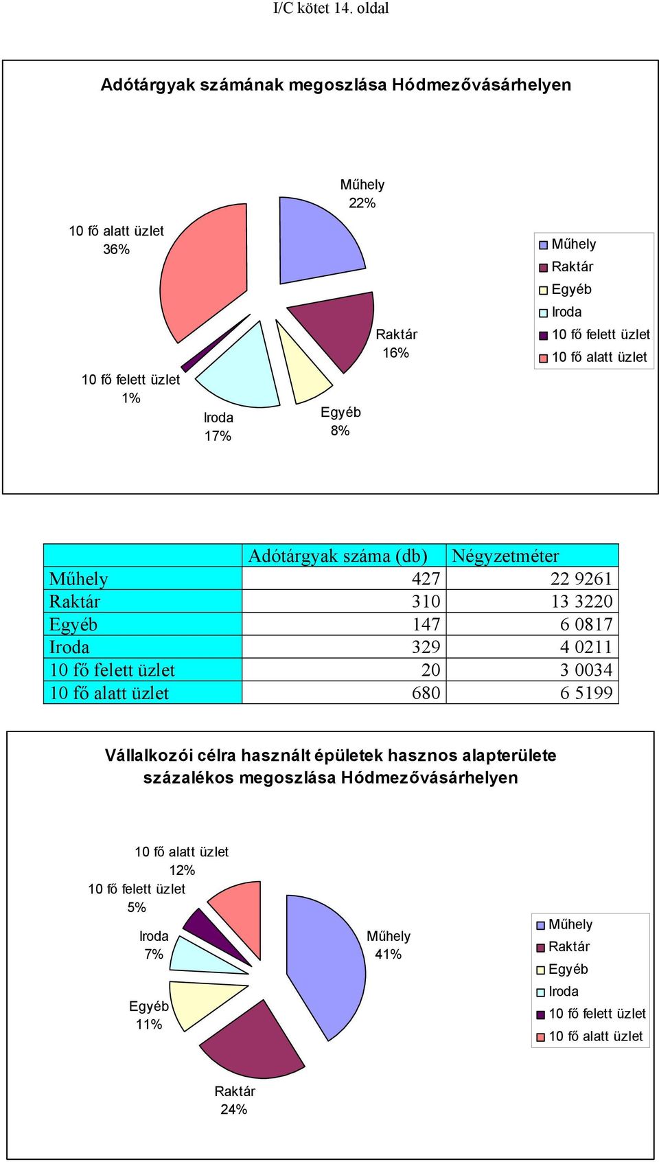 Egyéb Iroda 10 fő felett üzlet 10 fő alatt üzlet Adótárgyak száma (db) Négyzetméter Műhely 427 22 9261 Raktár 310 13 3220 Egyéb 147 6 0817 Iroda 329 4 0211