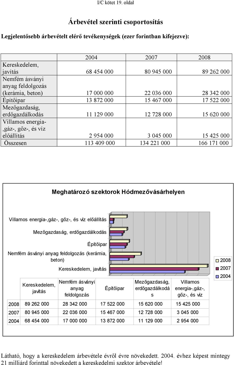 anyag feldolgozás (kerámia, beton) 17 000 000 22 036 000 28 342 000 Építőipar 13 872 000 15 467 000 17 522 000 Mezőgazdaság, erdőgazdálkodás 11 129 000 12 728 000 15 620 000 Villamos energia-,gáz-,