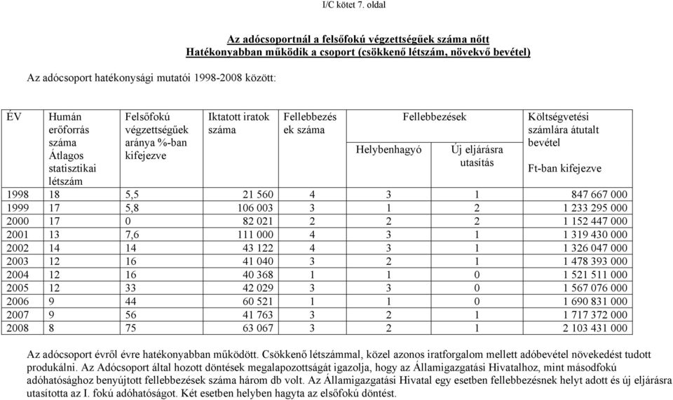 száma Átlagos statisztikai létszám Felsőfokú végzettségűek aránya %-ban kifejezve Iktatott iratok száma Fellebbezés ek száma Helybenhagyó Fellebbezések Új eljárásra utasítás Költségvetési számlára