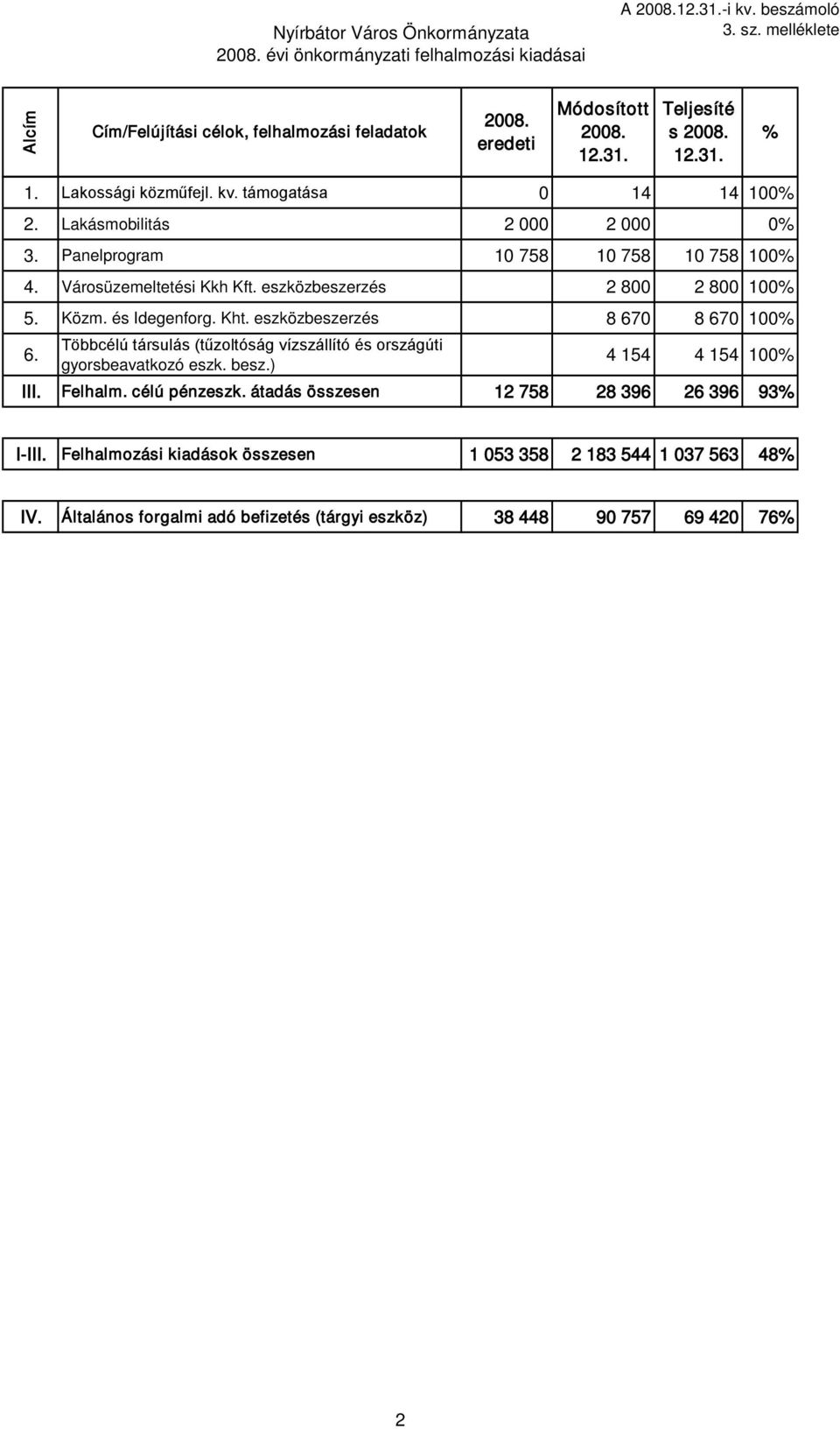 Közm. és Idegenforg. Kht. eszközbeszerzés 8 670 8 670 100 Többcélú társulás (tűzoltóság vízszállító és országúti 6. 4 154 4 154 100 gyorsbeavatkozó eszk. besz.) III. Felhalm.