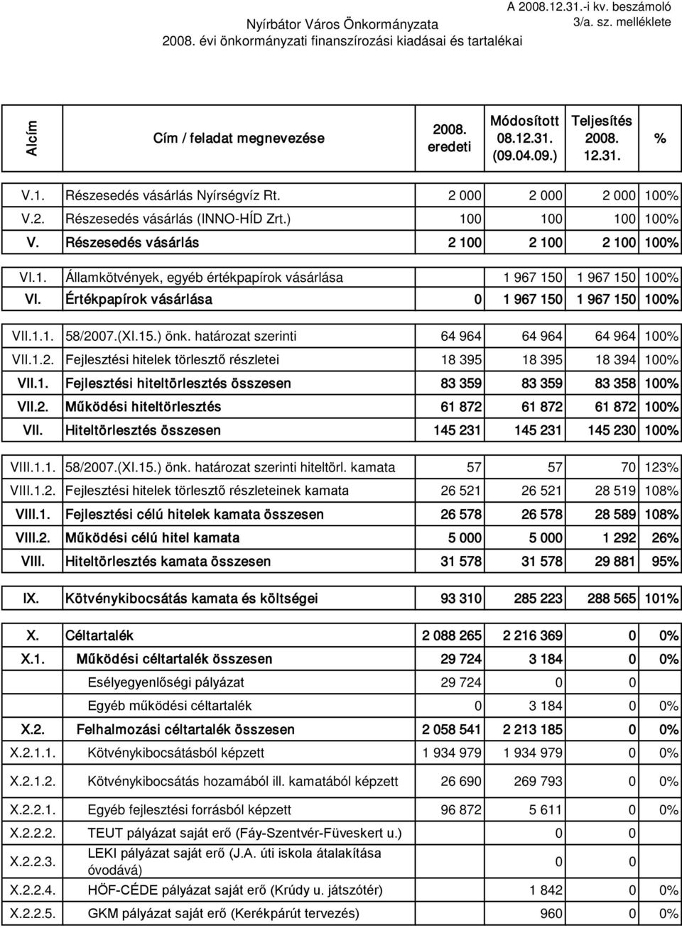 Értékpapírok vásárlása 0 1 967 150 1 967 150 100 VII.1.1. 58/2007.(XI.15.) önk. határozat szerinti 64 964 64 964 64 964 100 VII.1.2. Fejlesztési hitelek törlesztő részletei 18 395 18 395 18 394 100 VII.