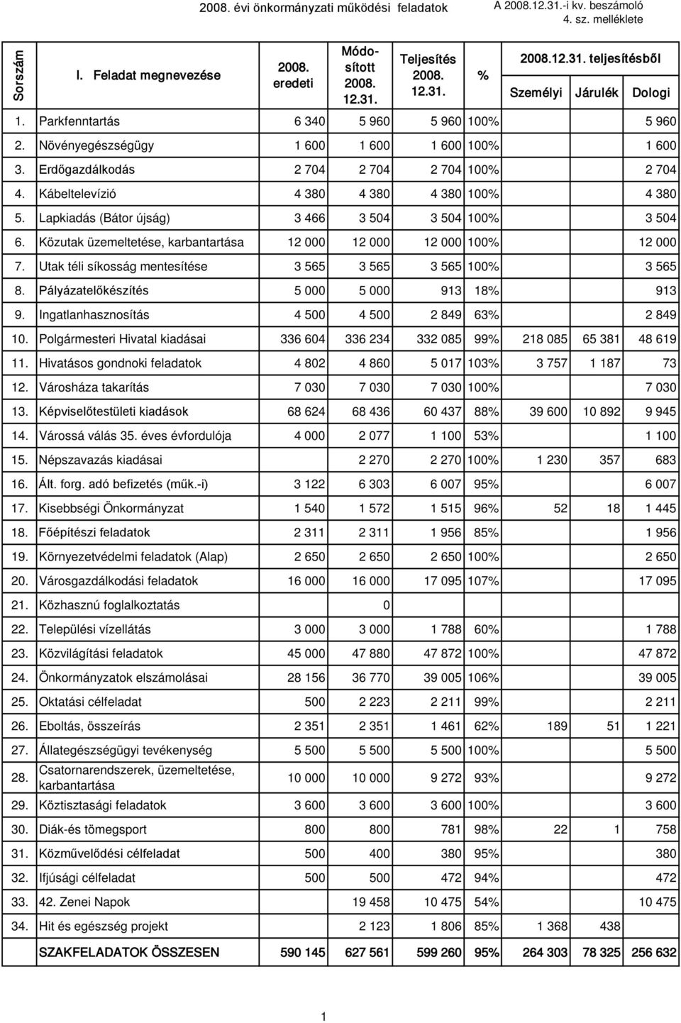 Közutak üzemeltetése, karbantartása 12 000 12 000 12 000 100 12 000 7. Utak téli síkosság mentesítése 3 565 3 565 3 565 100 3 565 8. Pályázatelőkészítés 5 000 5 000 913 18 913 9.