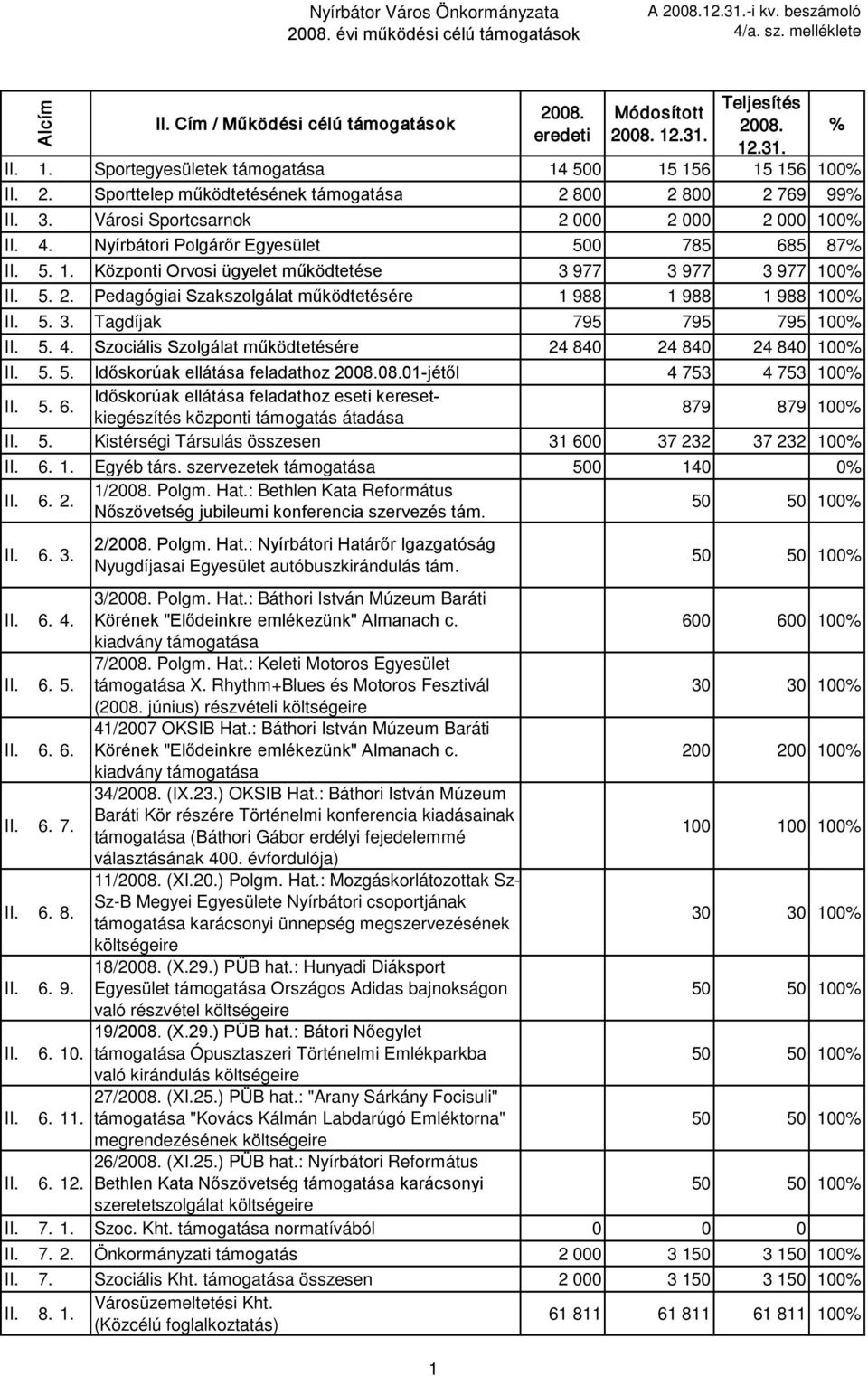 5. 2. Pedagógiai Szakszolgálat működtetésére 1 988 1 988 1 988 100 II. 5. 3. Tagdíjak 795 795 795 100 II. 5. 4. Szociális Szolgálat működtetésére 24 840 24 840 24 840 100 II. 5. 5. Időskorúak ellátása feladathoz 08.