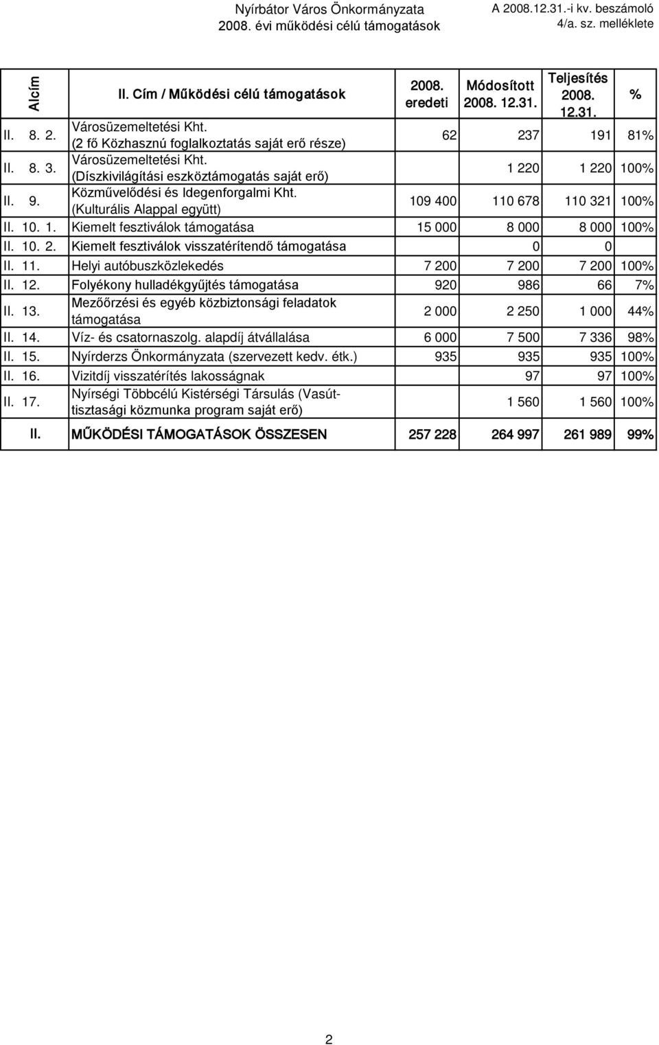 (Kulturális Alappal együtt) 109 400 110 678 110 321 100 II. 10. 1. Kiemelt fesztiválok támogatása 15 000 8 000 8 000 100 II. 10. 2. Kiemelt fesztiválok visszatérítendő támogatása 0 0 II. 11. Helyi autóbuszközlekedés 7 200 7 200 7 200 100 II.