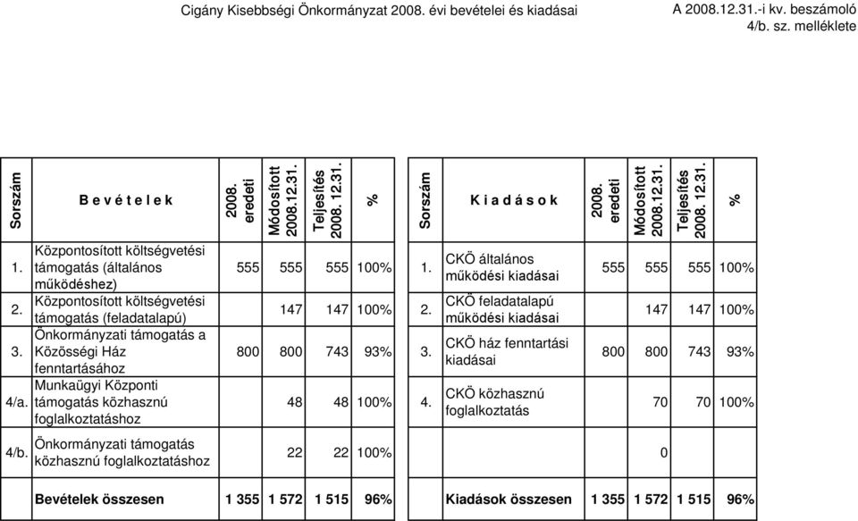 támogatás közhasznú foglalkoztatáshoz 4/b. Önkormányzati támogatás közhasznú foglalkoztatáshoz Sorszám 555 555 555 100 1. 147 147 100 2. 800 800 743 93 3. 48 48 100 4.