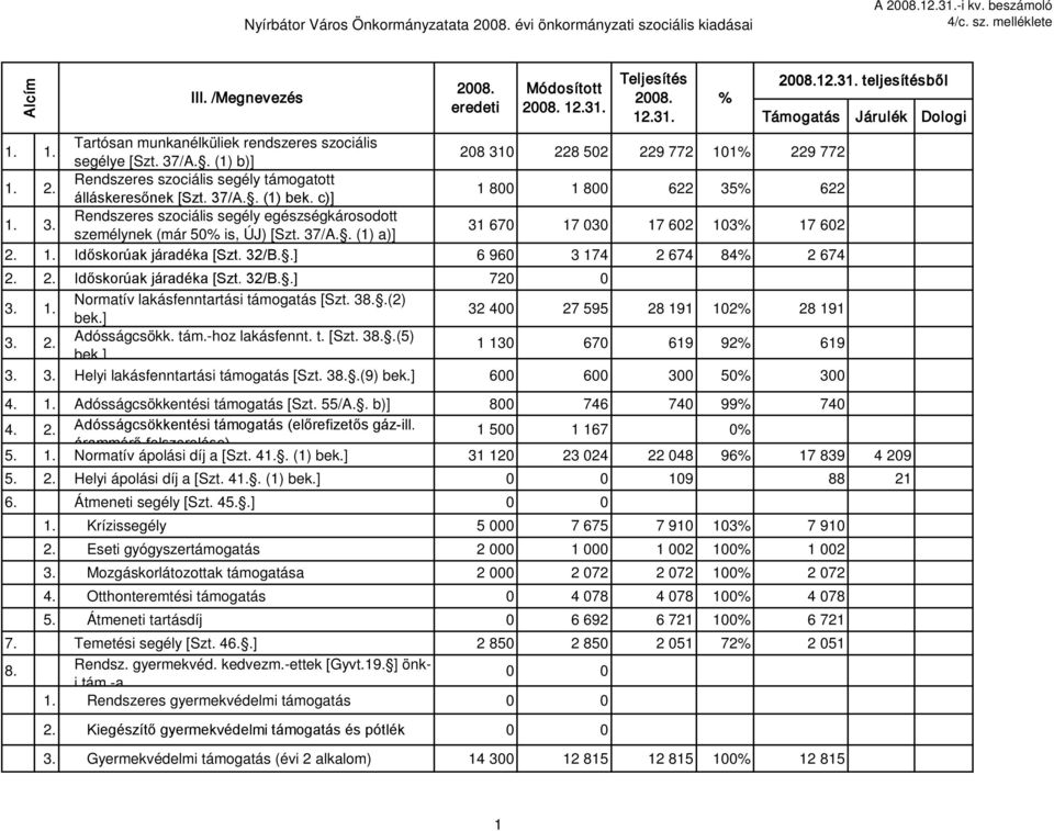 37/A.. (1) a)] 31 670 17 030 17 602 103 17 602 2. 1. Időskorúak járadéka [Szt. 32/B..] 6 960 3 174 2 674 84 2 674 2. 2. Időskorúak járadéka [Szt. 32/B..] 720 0 3. 1. Normatív lakásfenntartási támogatás [Szt.