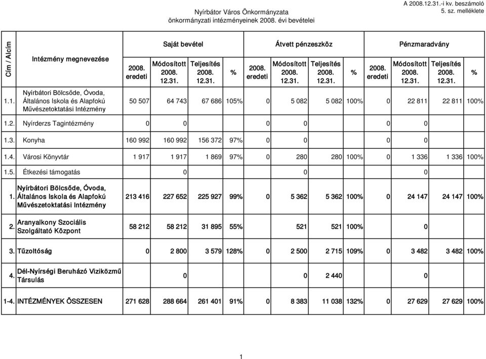 22 811 22 811 100 1.2. Nyírderzs Tagintézmény 0 0 0 0 0 0 1.3. Konyha 160 992 160 992 156 372 97 0 0 0 0 1.4. Városi Könyvtár 1 917 1 917 1 869 97 0 280 280 100 0 1 336 1 336 100 1.5. Étkezési támogatás 0 0 0 1.