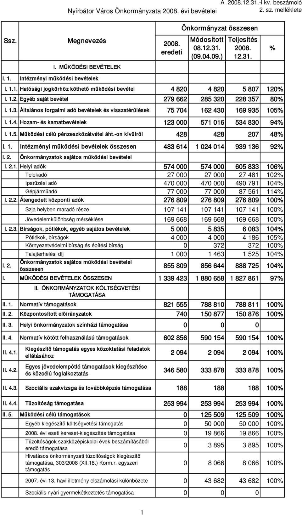 0 228 357 80 I. 1.3. Általános forgalmi adó bevételek és visszatérülések 75 704 162 430 169 935 105 I. 1.4. Hozam- és kamatbevételek 123 000 571 016 534 830 94 I. 1.5. Működési célú pénzeszközátvétel áht.