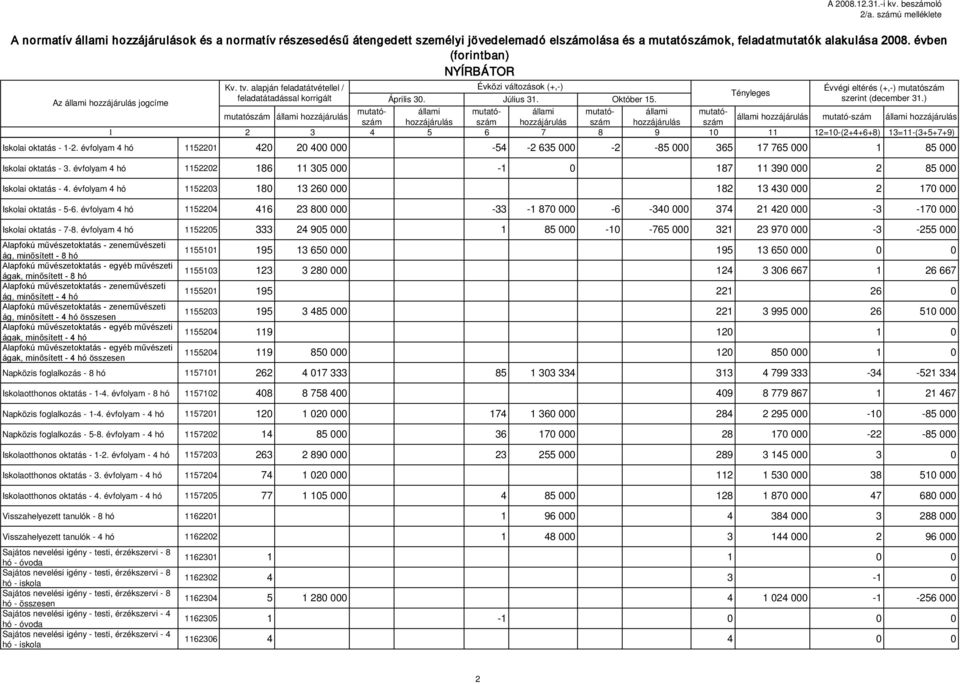 alapján feladatátvétellel / Évközi változások (+,-) Évvégi eltérés (+,-) mutatószám Tényleges feladatátadással korrigált Az állami hozzájárulás jogcíme Április 30. Július 31. Október 15.