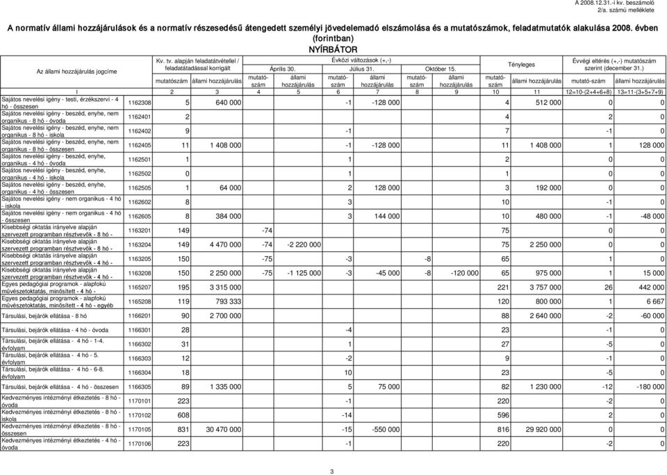 alapján feladatátvétellel / Évközi változások (+,-) Évvégi eltérés (+,-) mutatószám Tényleges feladatátadással korrigált Az állami hozzájárulás jogcíme Április 30. Július 31. Október 15.