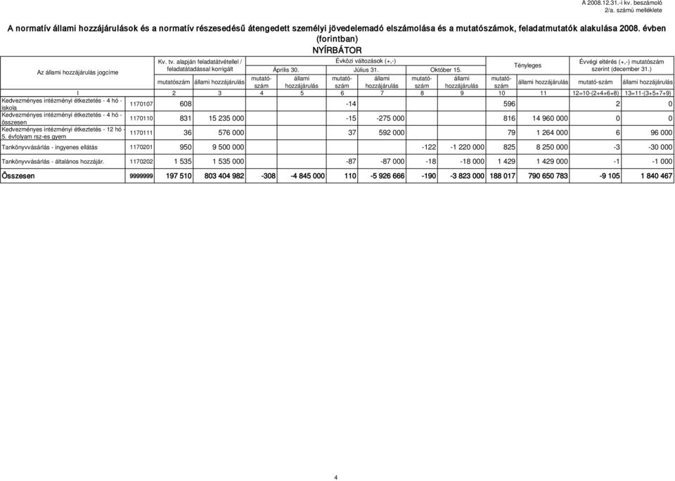 alapján feladatátvétellel / Évközi változások (+,-) Évvégi eltérés (+,-) mutatószám Tényleges feladatátadással korrigált Az állami hozzájárulás jogcíme Április 30. Július 31. Október 15.