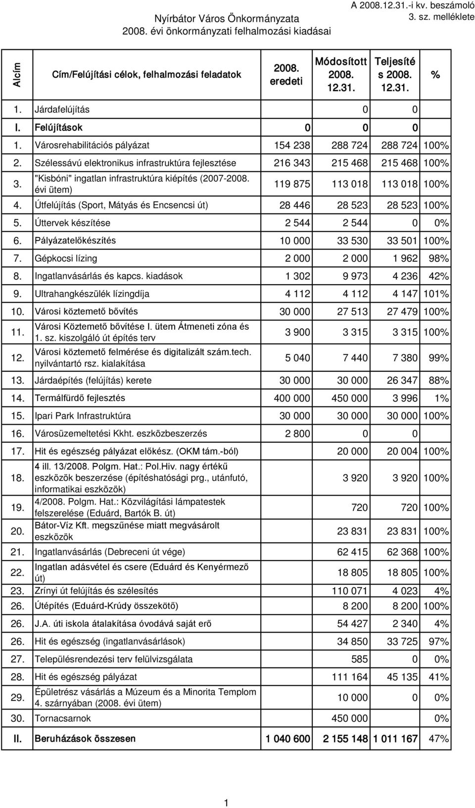 "Kisbóni" ingatlan infrastruktúra kiépítés (2007- évi ütem) 119 875 113 018 113 018 100 4. Útfelújítás (Sport, Mátyás és Encsencsi út) 28 446 28 523 28 523 100 5. Úttervek készítése 2 544 2 544 0 0 6.