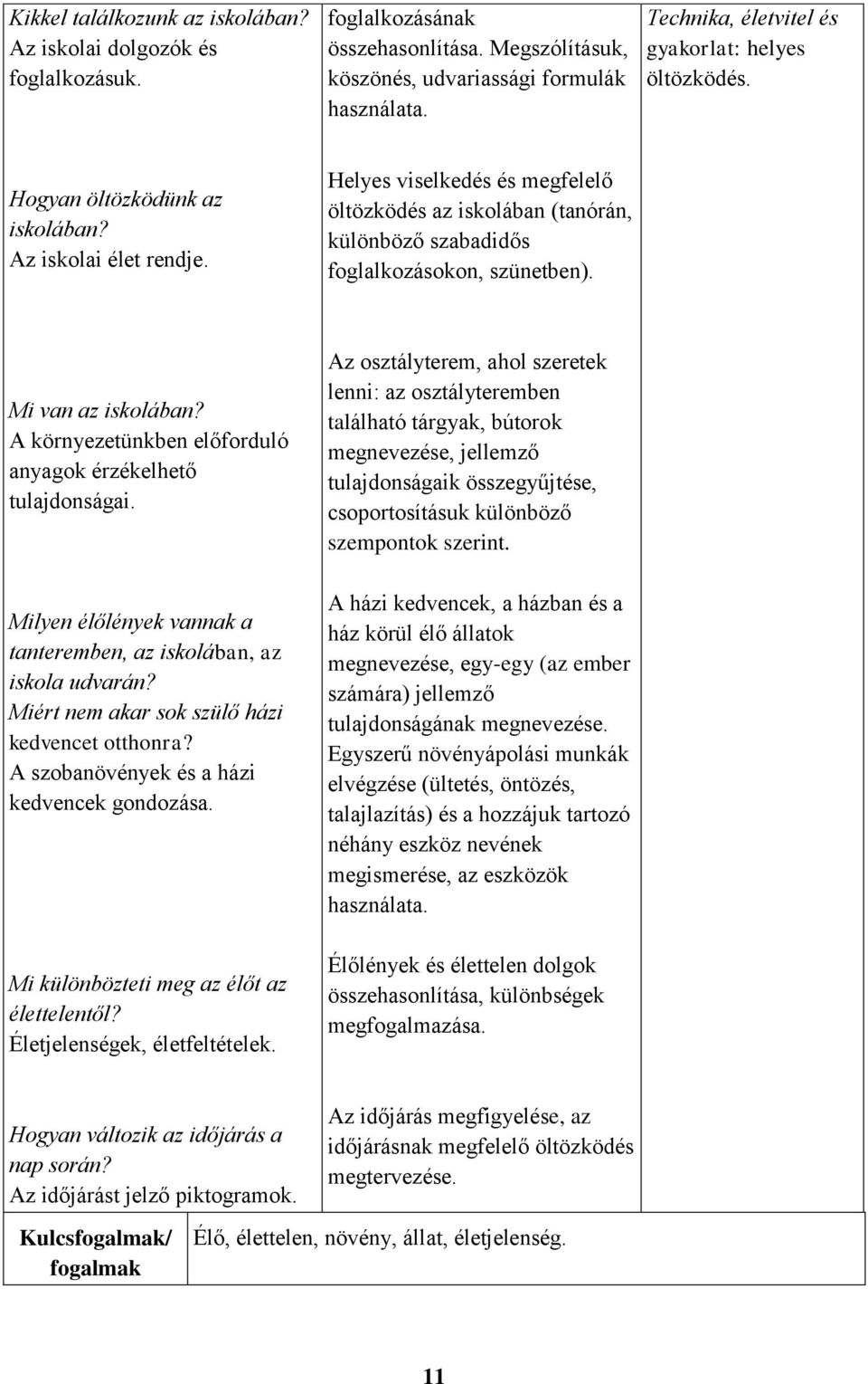Helyes viselkedés és megfelelő öltözködés az iskolában (tanórán, különböző szabadidős foglalkozásokon, szünetben). Mi van az iskolában? A környezetünkben előforduló anyagok érzékelhető tulajdonságai.