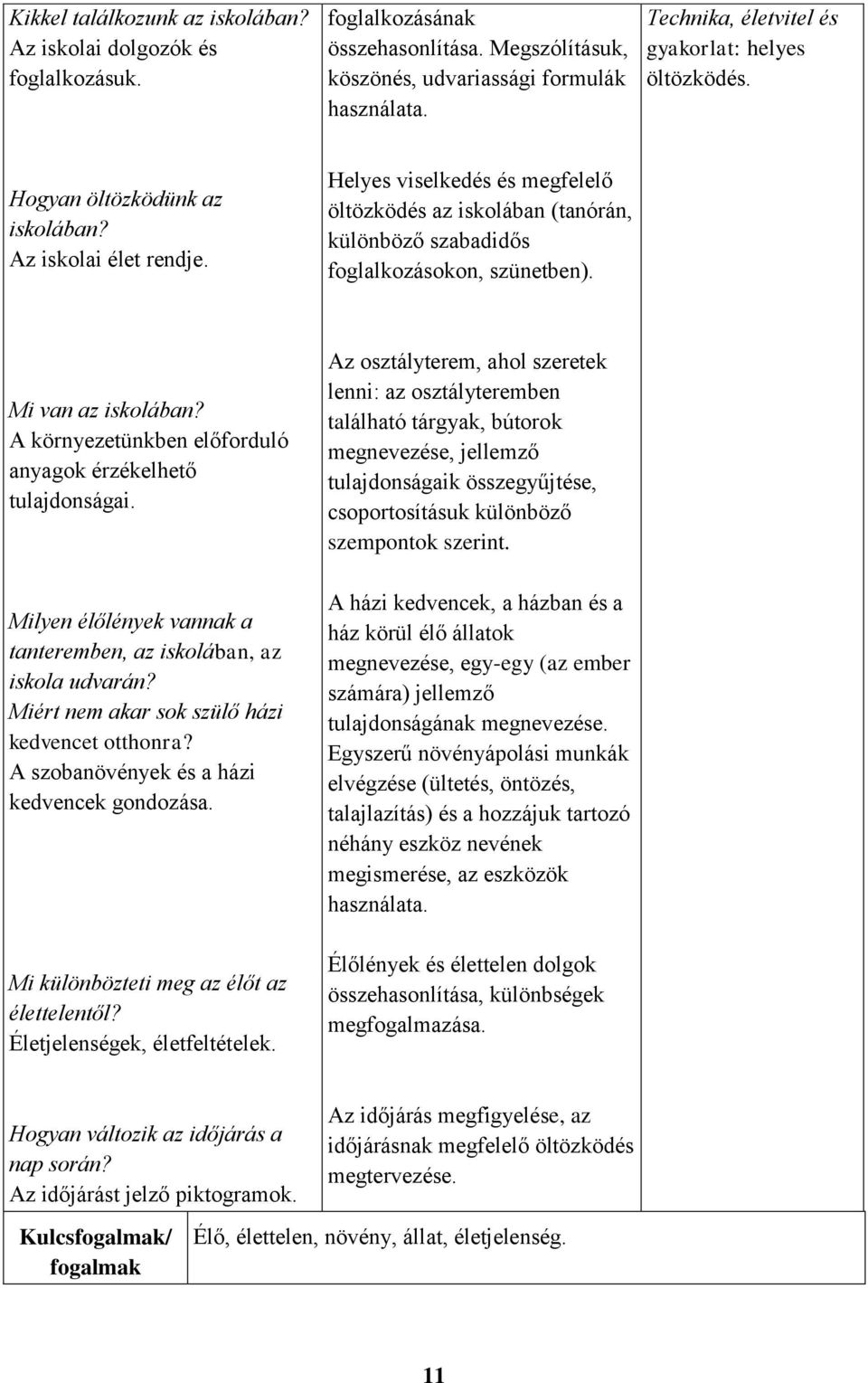 Helyes viselkedés és megfelelő öltözködés az iskolában (tanórán, különböző szabadidős foglalkozásokon, szünetben). Mi van az iskolában? A környezetünkben előforduló anyagok érzékelhető tulajdonságai.