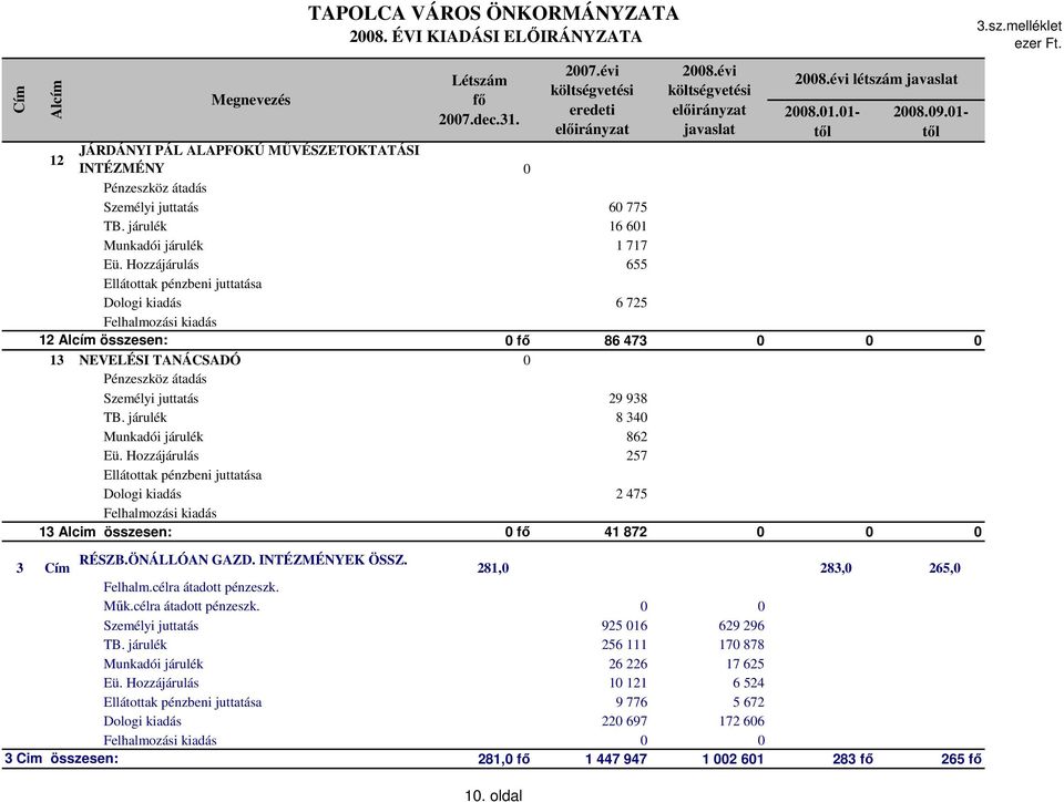 Hozzájárulás 655 Ellátottak pénzbeni juttatása Dologi kiadás 6 725 Felhalmozási kiadás 12 Alcím összesen: 0 fő 86 473 0 0 0 13 NEVELÉSI TANÁCSADÓ 0 Pénzeszköz átadás Személyi juttatás 29 938 TB.