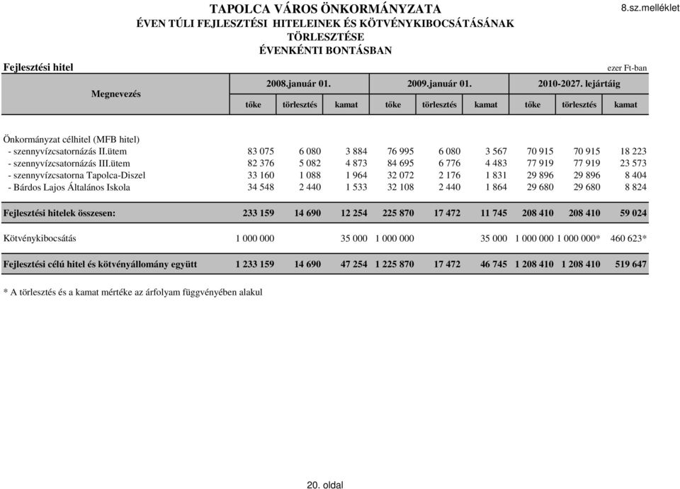 ütem 82 376 5 082 4 873 84 695 6 776 4 483 77 919 77 919 23 573 - szennyvízcsatorna Tapolca-Diszel 33 160 1 088 1 964 32 072 2 176 1 831 29 896 29 896 8 404 - Bárdos Lajos Általános Iskola 34 548 2
