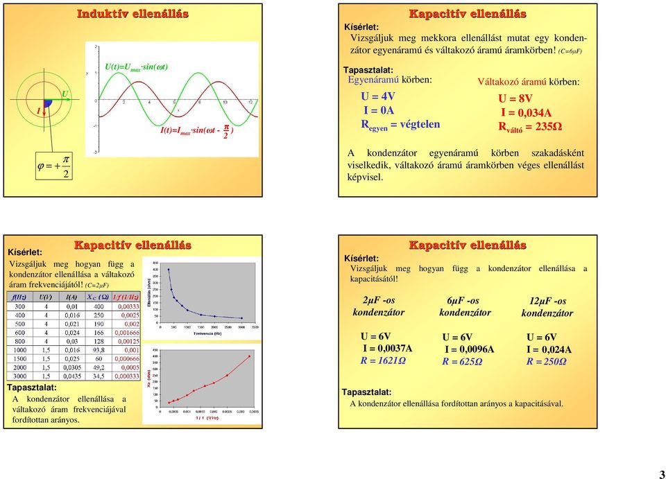 áramkörben véges ellenát képvisel. Vizsgáljuk meg hogyan függ a kondenzátor ellenáa a váltakozó áram frekvenciájától! (C= F) Vizsgáljuk meg hogyan függ a kondenzátor ellenáa a kapacitásától!