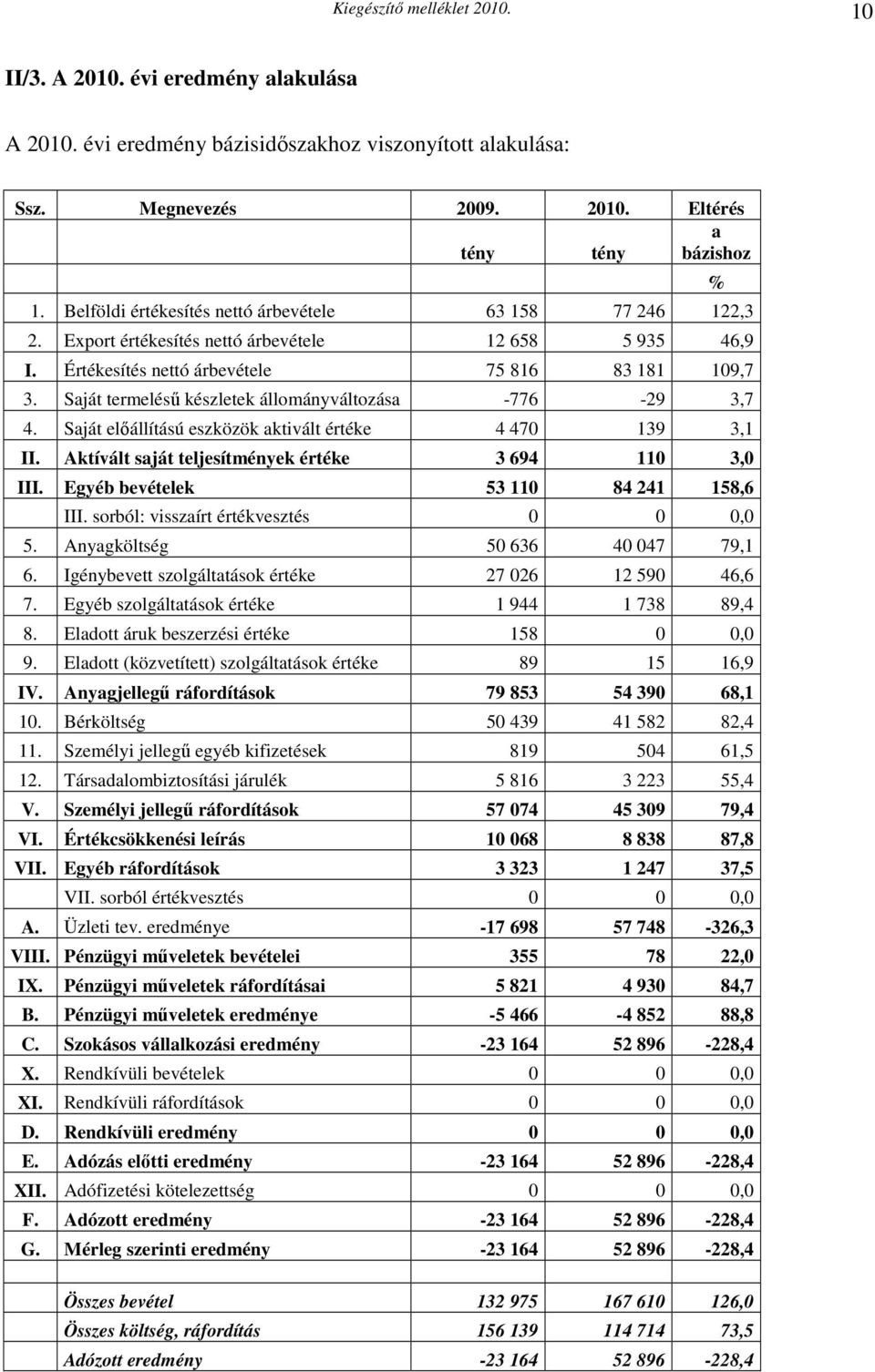 Saját termeléső készletek állományváltozása -776-29 3,7 4. Saját elıállítású eszközök aktivált értéke 4 470 139 3,1 II. Aktívált saját teljesítmények értéke 3 694 110 3,0 III.