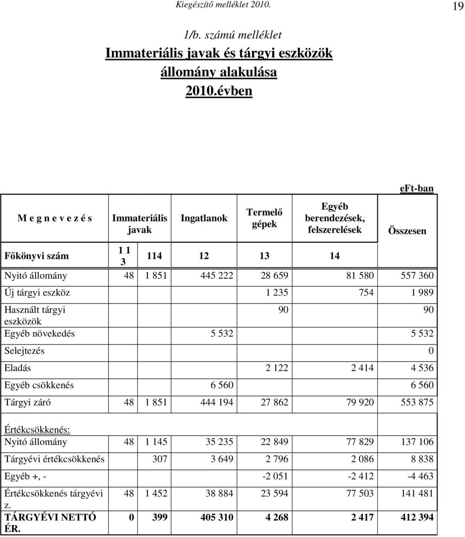 81 580 557 360 Új tárgyi eszköz 1 235 754 1 989 Használt tárgyi 90 90 eszközök Egyéb növekedés 5 532 5 532 Selejtezés 0 Eladás 2 122 2 414 4 536 Egyéb csökkenés 6 560 6 560 Tárgyi záró 48 1