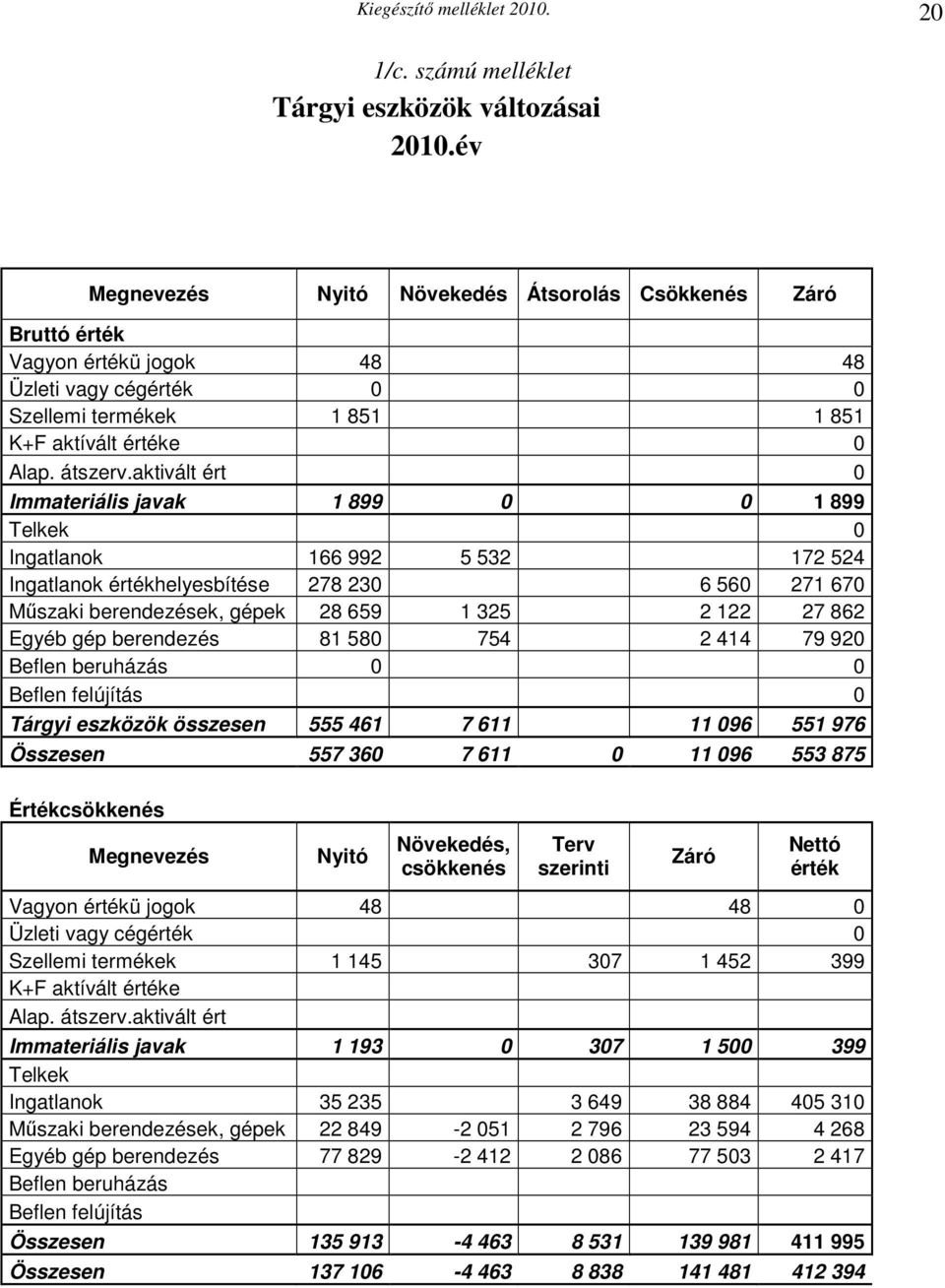 aktivált ért 0 Immateriális javak 1 899 0 0 1 899 Telkek 0 Ingatlanok 166 992 5 532 172 524 Ingatlanok értékhelyesbítése 278 230 6 560 271 670 Mőszaki berendezések, gépek 28 659 1 325 2 122 27 862