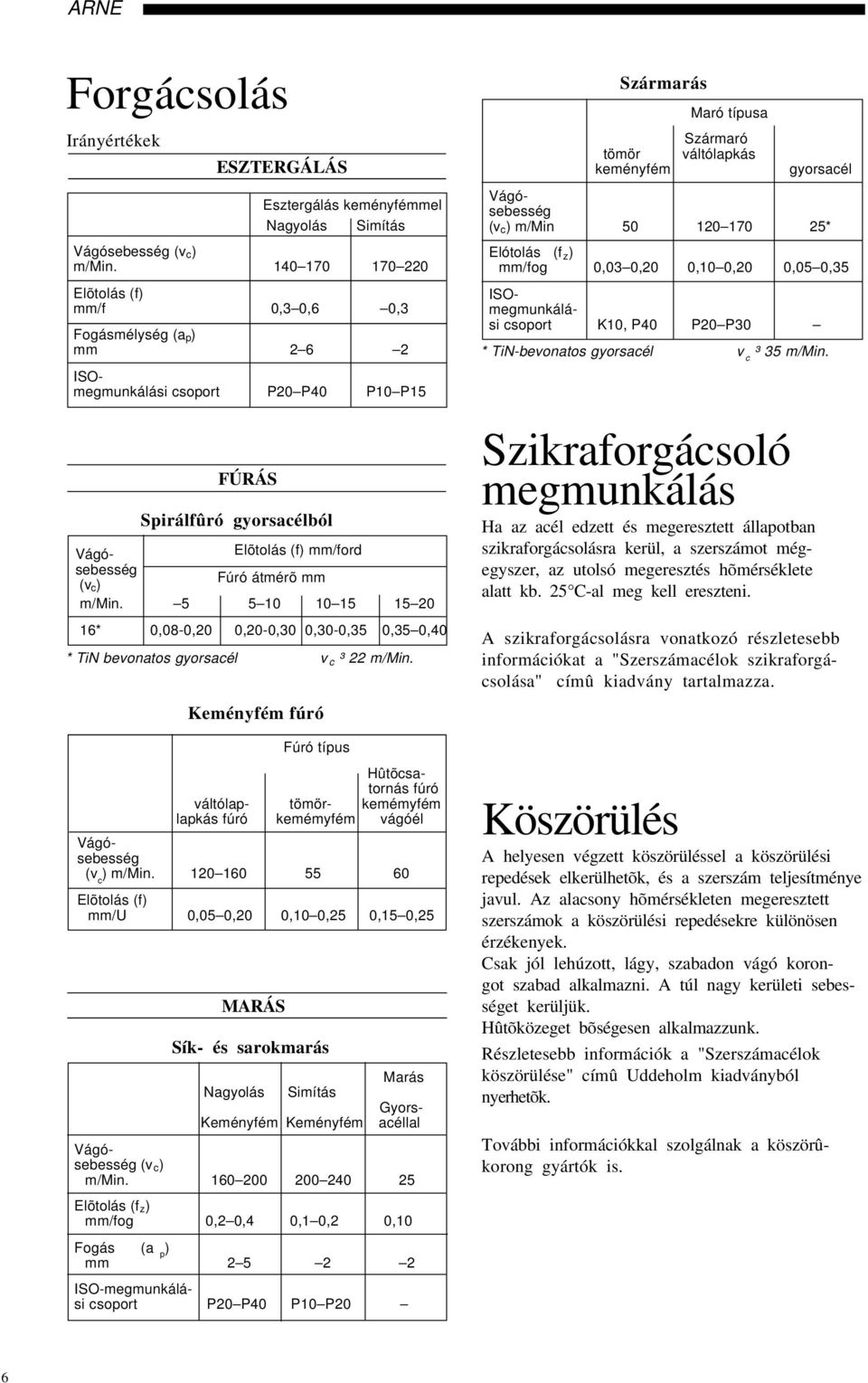 140 170 170 220 Elõtolás (f) mm/f 0,3 0,6 0,3 Fogásmélység (a p ) mm 2 6 2 ISOmegmunkálási csoport P20 P40 P10 P15 Keményfém fúró Fúró típus Hûtõcsatornás fúró váltólap- tömör- kemémyfém lapkás fúró