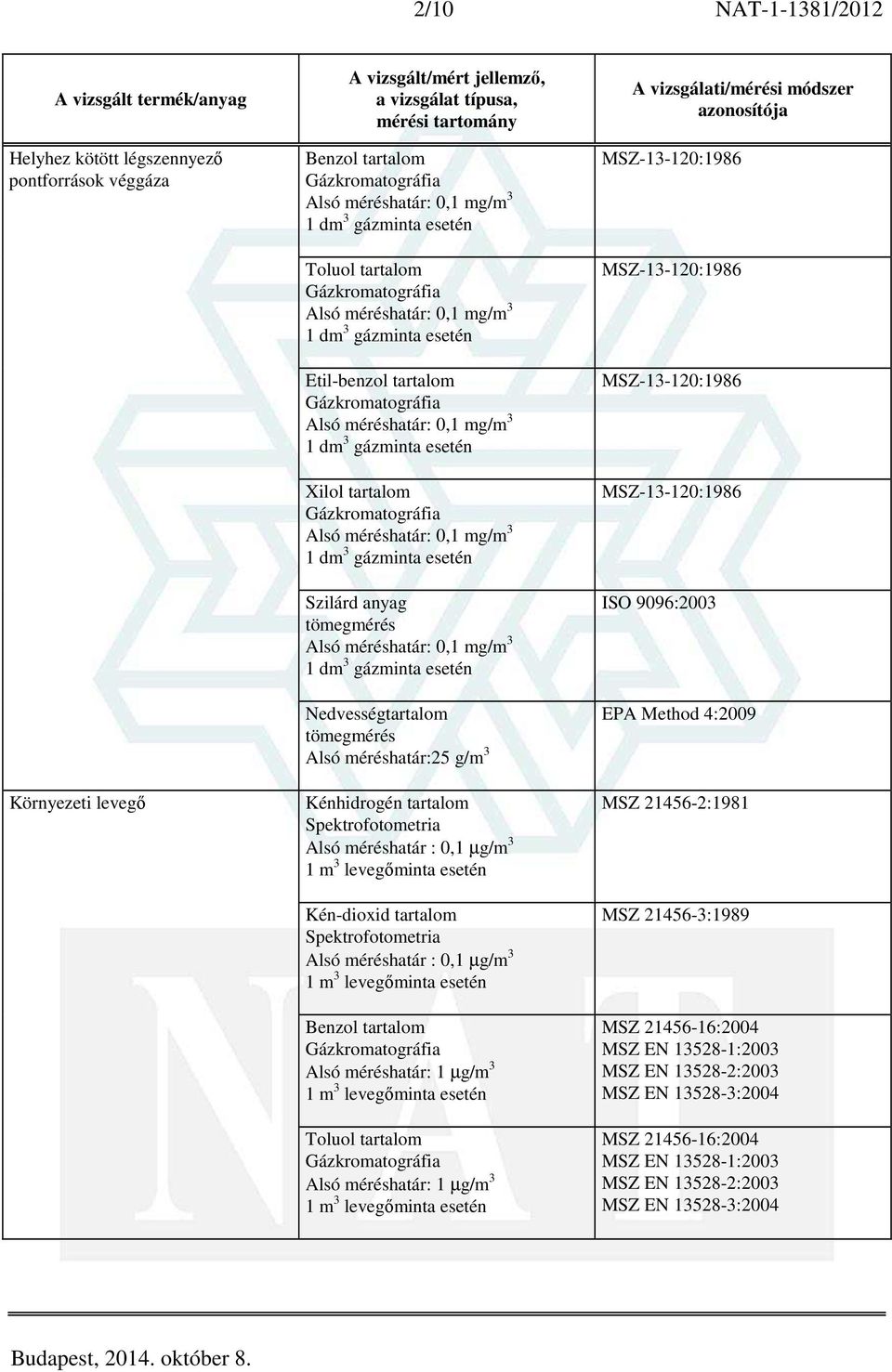 µg/m 3 Benzol tartalom Alsó méréshatár: 1 µg/m 3 Toluol tartalom Alsó méréshatár: 1 µg/m 3 MSZ-13-120:1986 MSZ-13-120:1986 MSZ-13-120:1986 MSZ-13-120:1986 ISO 9096:2003 EPA Method