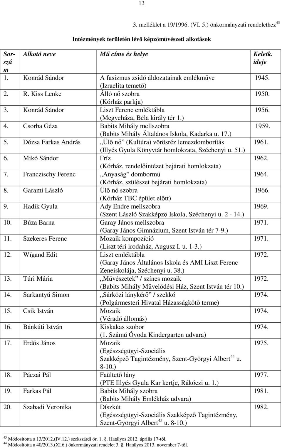 Csorba Géza Babits Mihály mellszobra (Babits Mihály Általános Iskola, Kadarka u. 17.) 5. Dózsa Farkas András Ülı nı (Kultúra) vörösréz lemezdomborítás (Illyés Gyula Könyvtár homlokzata, Széchenyi u.