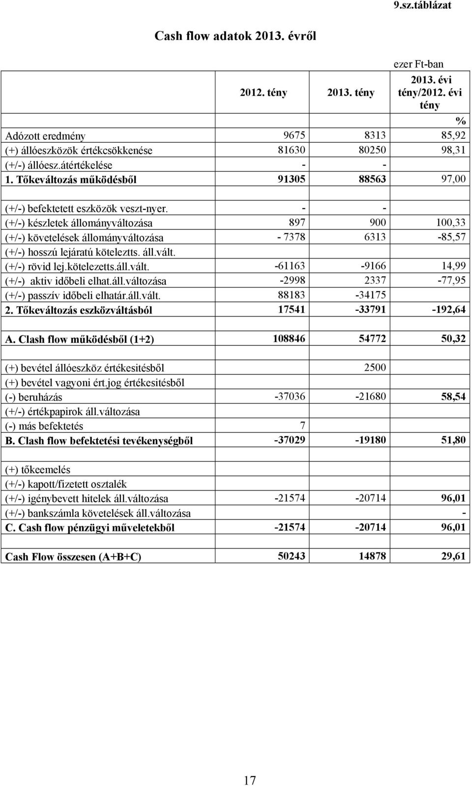 - - (+/-) készletek állományváltozása 897 900 100,33 (+/-) követelések állományváltozása - 7378 6313-85,57 (+/-) hosszú lejáratú köteleztts. áll.vált. (+/-) rövid lej.kötelezetts.áll.vált. -61163-9166 14,99 (+/-) aktiv időbeli elhat.