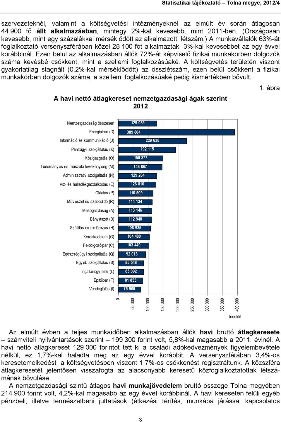 ) A munkavállalók 63%-át foglalkoztató versenyszférában közel 28 100 főt alkalmaztak, 3%-kal kevesebbet az egy évvel korábbinál.