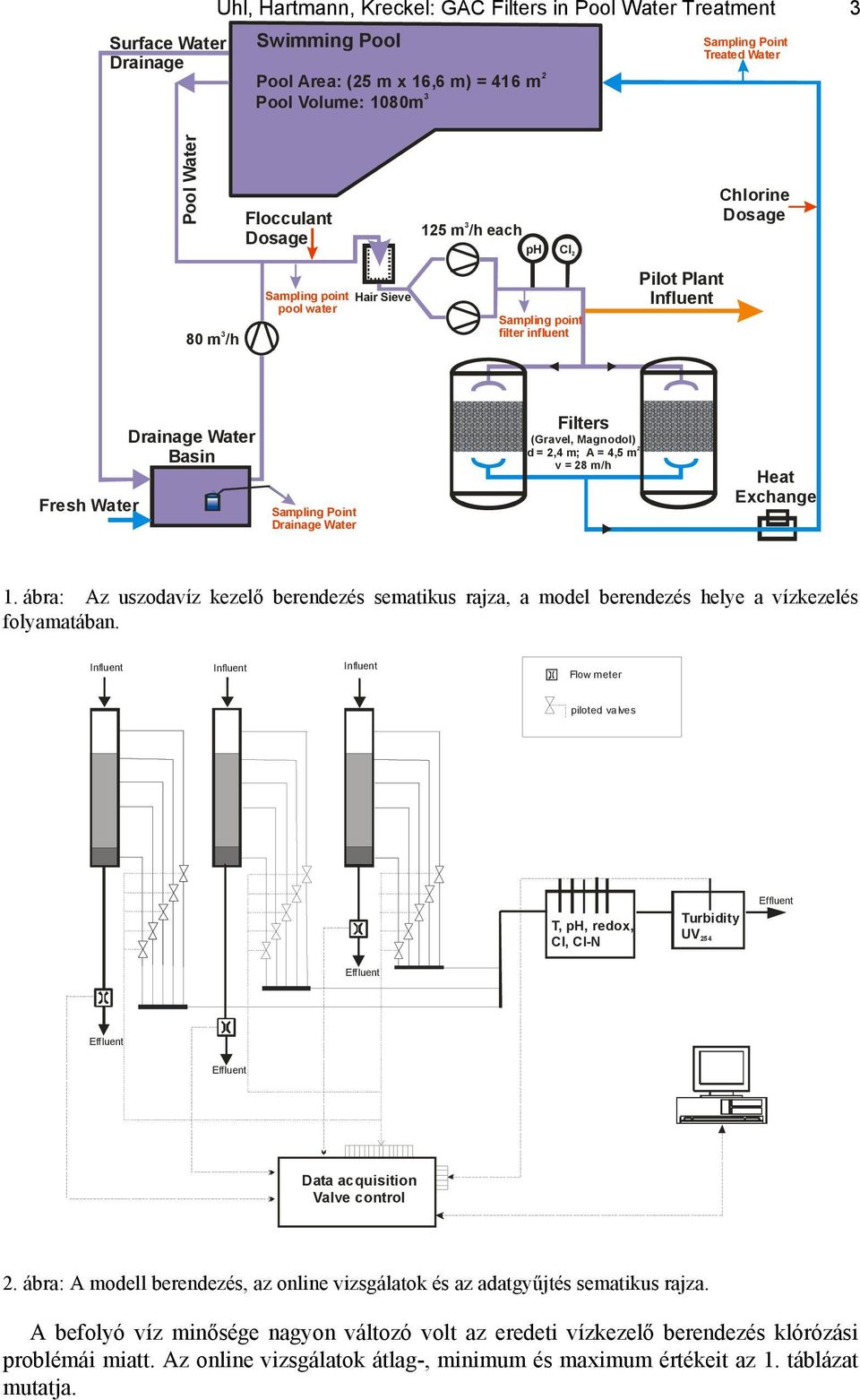 Point Drainage Water Filters (Gravel, Magnodol) d = 2,4 m; A = 4,5 m 2 v = 28 m/h Heat Exchange 1.