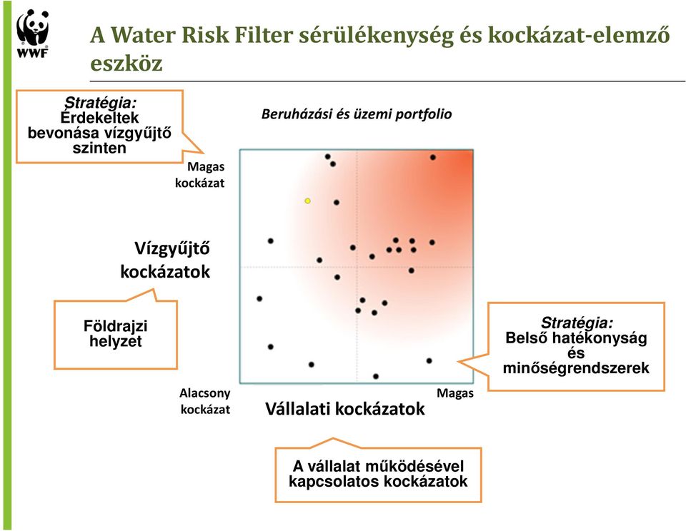 kockázatok Földrajzi helyzet Alacsony kockázat Vállalati kockázatok Magas